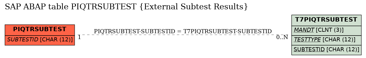E-R Diagram for table PIQTRSUBTEST (External Subtest Results)