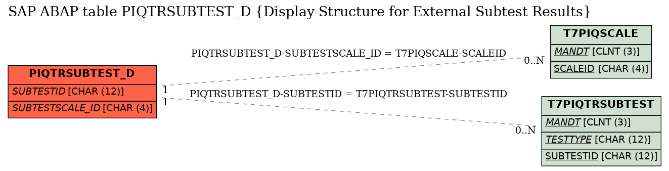 E-R Diagram for table PIQTRSUBTEST_D (Display Structure for External Subtest Results)