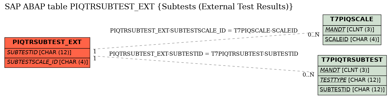 E-R Diagram for table PIQTRSUBTEST_EXT (Subtests (External Test Results))