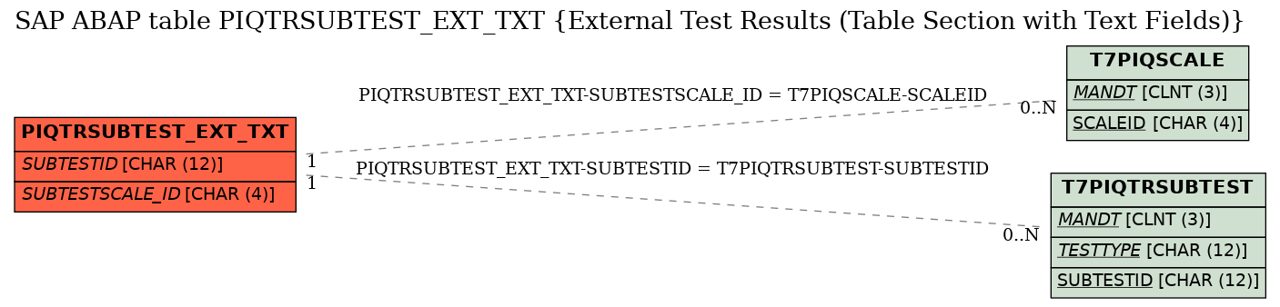 E-R Diagram for table PIQTRSUBTEST_EXT_TXT (External Test Results (Table Section with Text Fields))