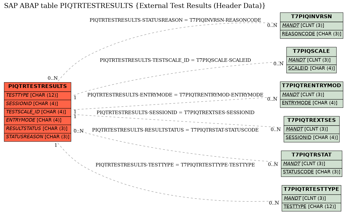 E-R Diagram for table PIQTRTESTRESULTS (External Test Results (Header Data))