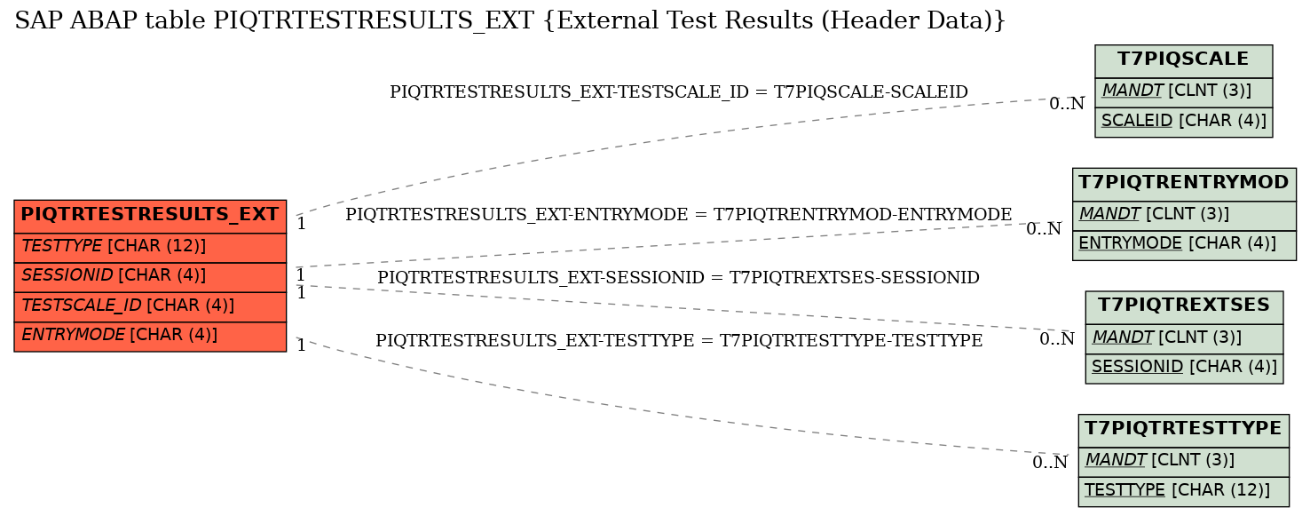 E-R Diagram for table PIQTRTESTRESULTS_EXT (External Test Results (Header Data))