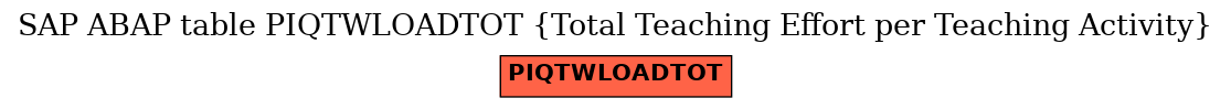 E-R Diagram for table PIQTWLOADTOT (Total Teaching Effort per Teaching Activity)