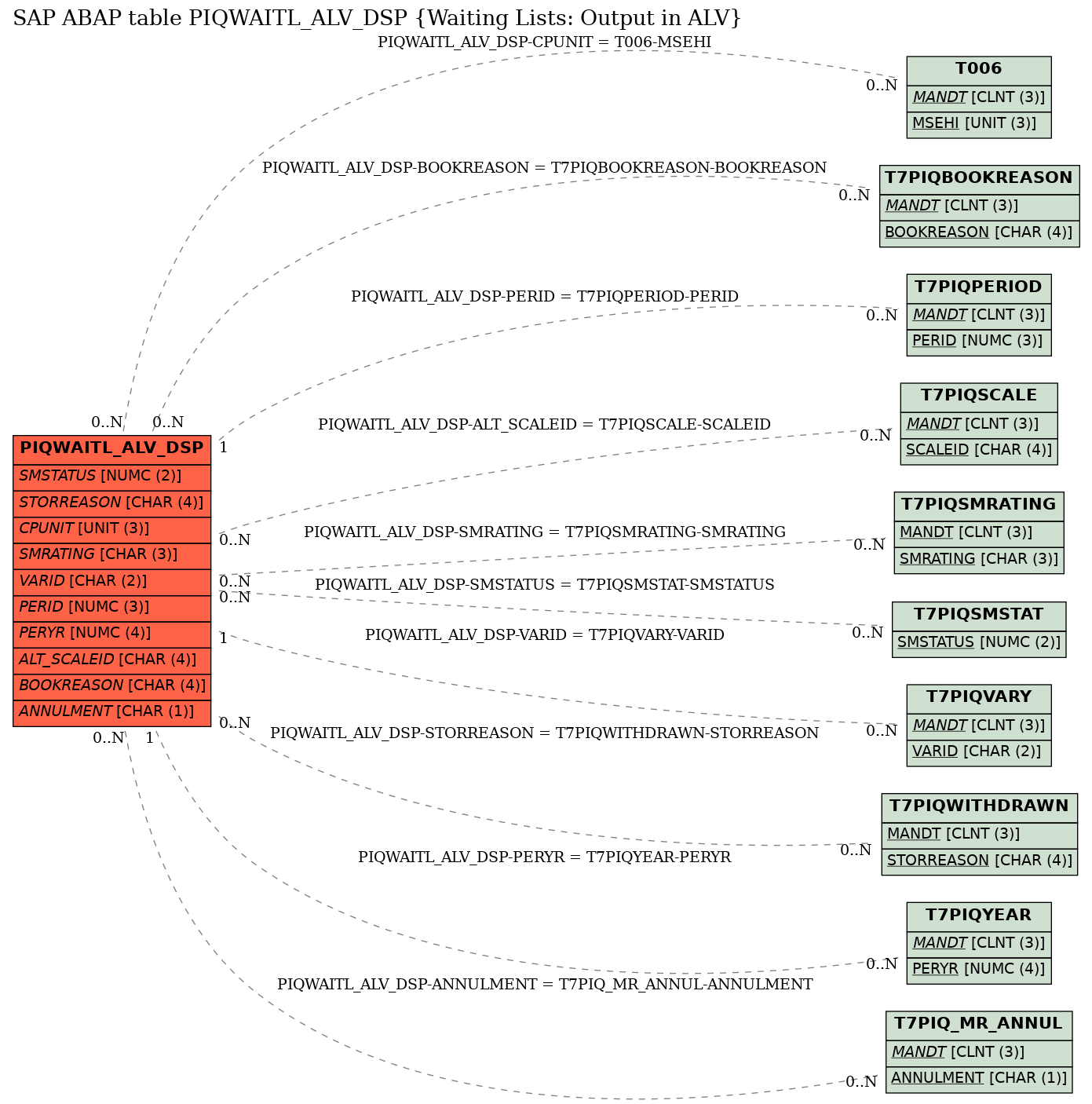 E-R Diagram for table PIQWAITL_ALV_DSP (Waiting Lists: Output in ALV)