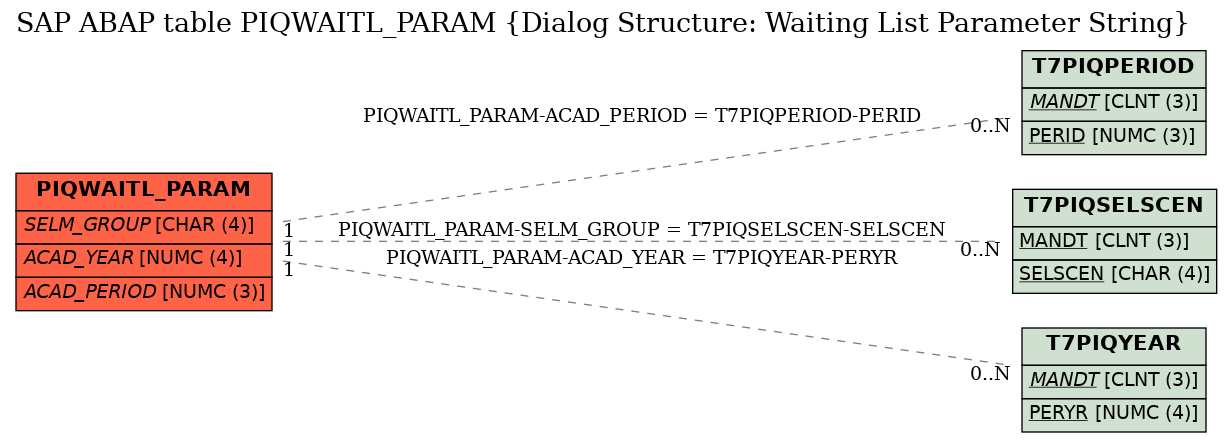 E-R Diagram for table PIQWAITL_PARAM (Dialog Structure: Waiting List Parameter String)