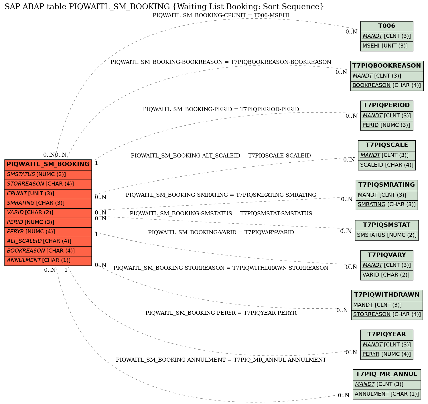 E-R Diagram for table PIQWAITL_SM_BOOKING (Waiting List Booking: Sort Sequence)