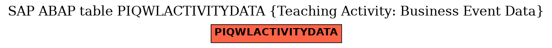 E-R Diagram for table PIQWLACTIVITYDATA (Teaching Activity: Business Event Data)