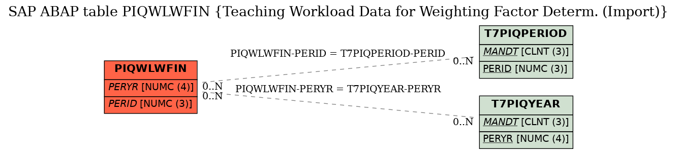 E-R Diagram for table PIQWLWFIN (Teaching Workload Data for Weighting Factor Determ. (Import))