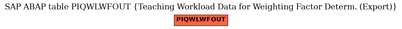 E-R Diagram for table PIQWLWFOUT (Teaching Workload Data for Weighting Factor Determ. (Export))