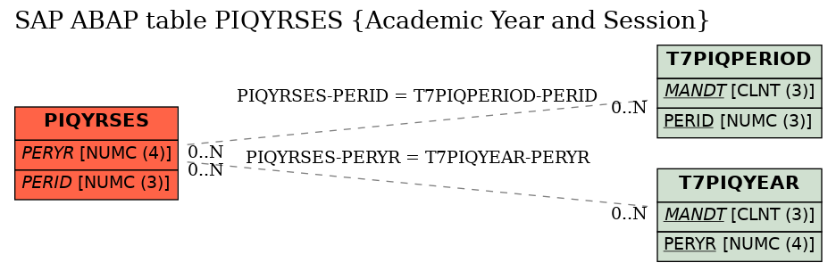 E-R Diagram for table PIQYRSES (Academic Year and Session)