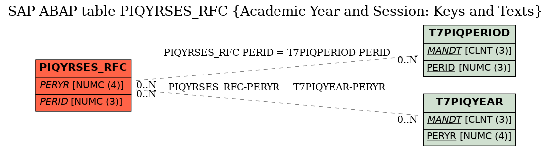 E-R Diagram for table PIQYRSES_RFC (Academic Year and Session: Keys and Texts)