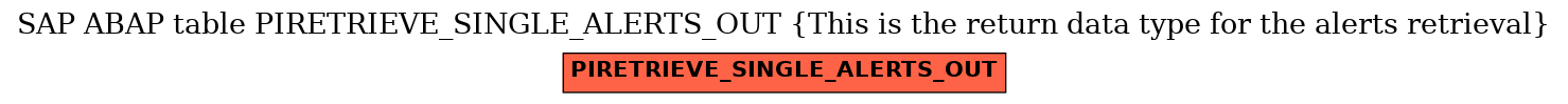 E-R Diagram for table PIRETRIEVE_SINGLE_ALERTS_OUT (This is the return data type for the alerts retrieval)