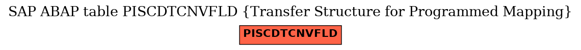 E-R Diagram for table PISCDTCNVFLD (Transfer Structure for Programmed Mapping)