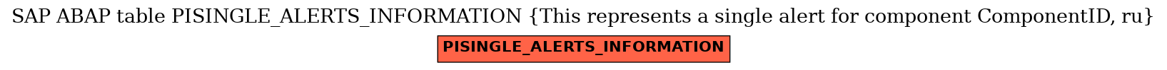 E-R Diagram for table PISINGLE_ALERTS_INFORMATION (This represents a single alert for component ComponentID, ru)
