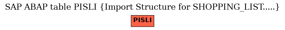 E-R Diagram for table PISLI (Import Structure for SHOPPING_LIST.....)