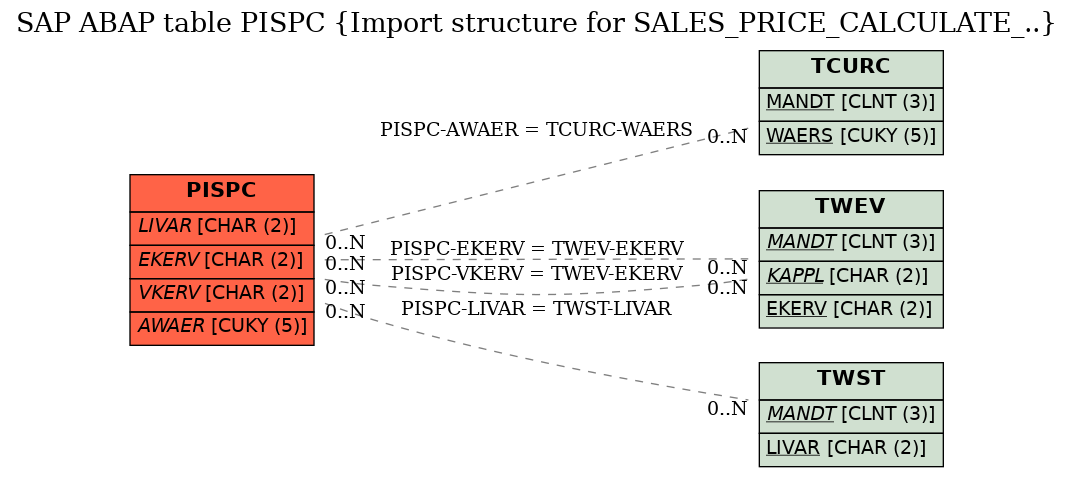 E-R Diagram for table PISPC (Import structure for SALES_PRICE_CALCULATE_..)