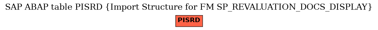 E-R Diagram for table PISRD (Import Structure for FM SP_REVALUATION_DOCS_DISPLAY)