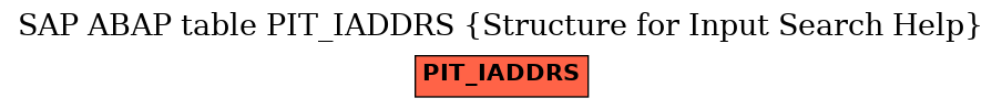 E-R Diagram for table PIT_IADDRS (Structure for Input Search Help)