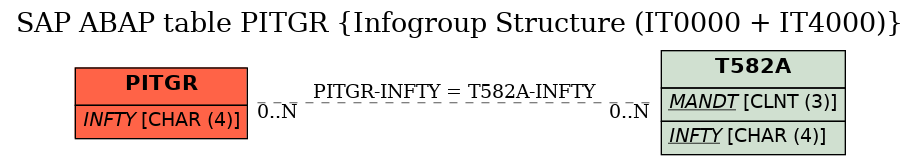 E-R Diagram for table PITGR (Infogroup Structure (IT0000 + IT4000))