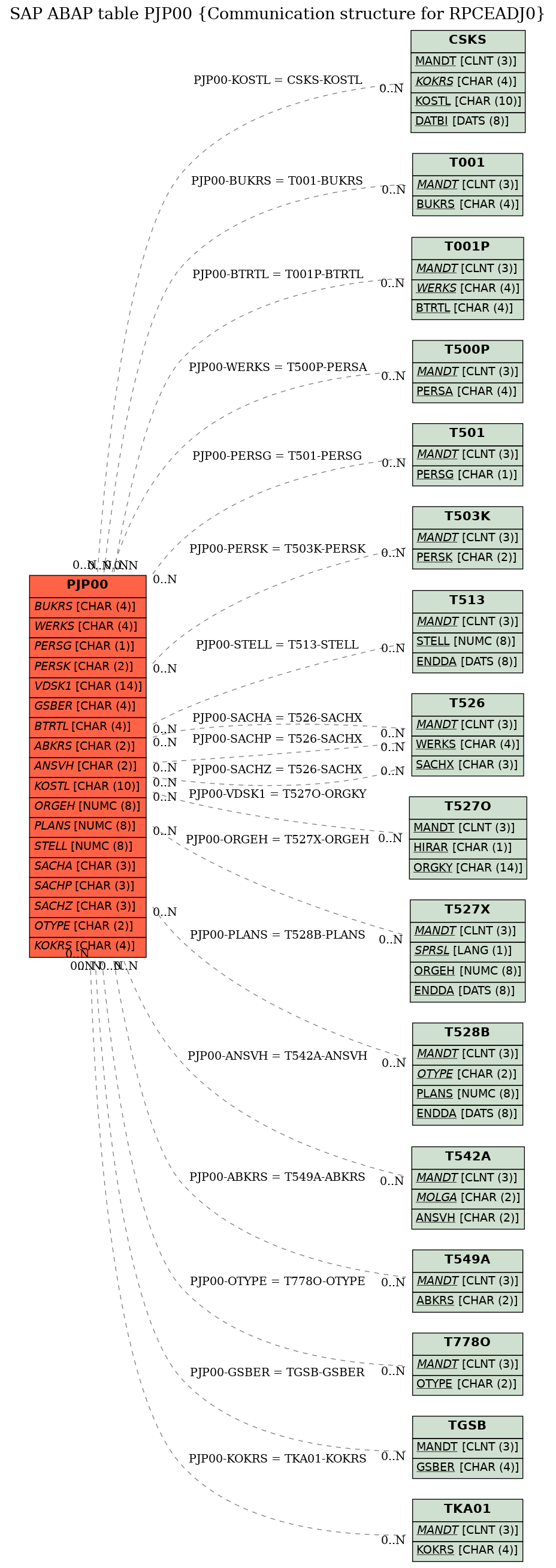 E-R Diagram for table PJP00 (Communication structure for RPCEADJ0)