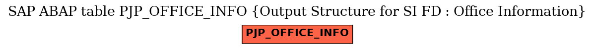 E-R Diagram for table PJP_OFFICE_INFO (Output Structure for SI FD : Office Information)