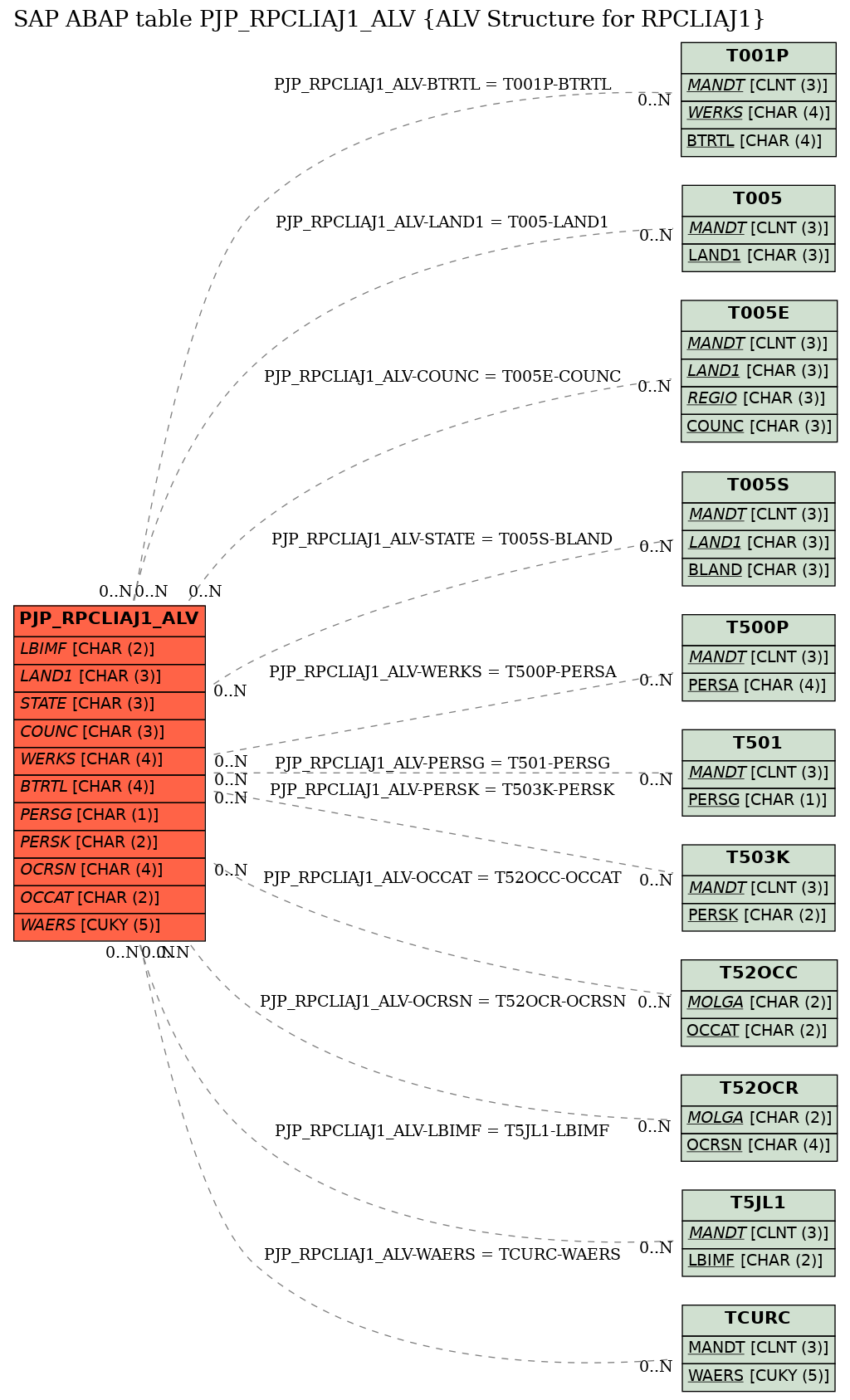 E-R Diagram for table PJP_RPCLIAJ1_ALV (ALV Structure for RPCLIAJ1)