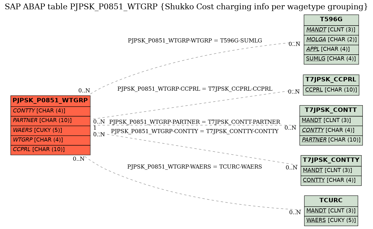 E-R Diagram for table PJPSK_P0851_WTGRP (Shukko Cost charging info per wagetype grouping)