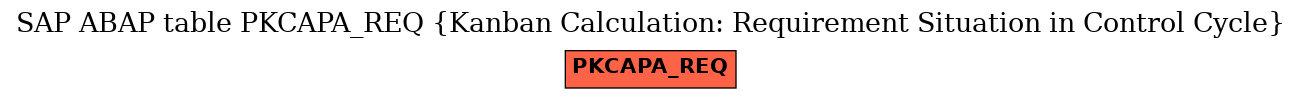 E-R Diagram for table PKCAPA_REQ (Kanban Calculation: Requirement Situation in Control Cycle)