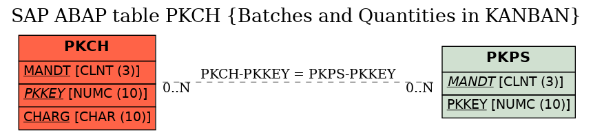 E-R Diagram for table PKCH (Batches and Quantities in KANBAN)