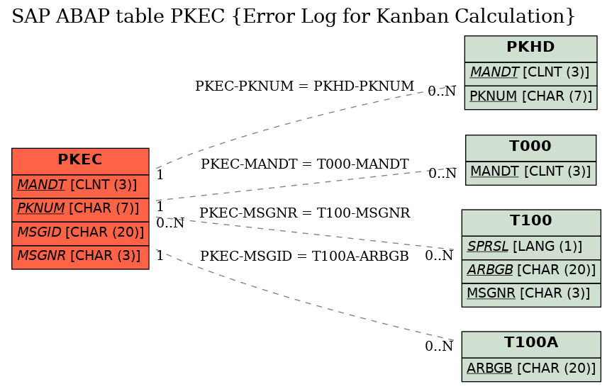 E-R Diagram for table PKEC (Error Log for Kanban Calculation)