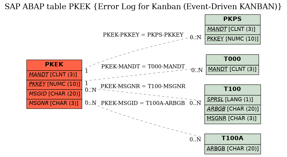 E-R Diagram for table PKEK (Error Log for Kanban (Event-Driven KANBAN))