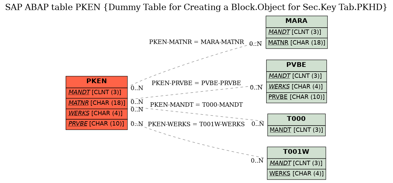 E-R Diagram for table PKEN (Dummy Table for Creating a Block.Object for Sec.Key Tab.PKHD)