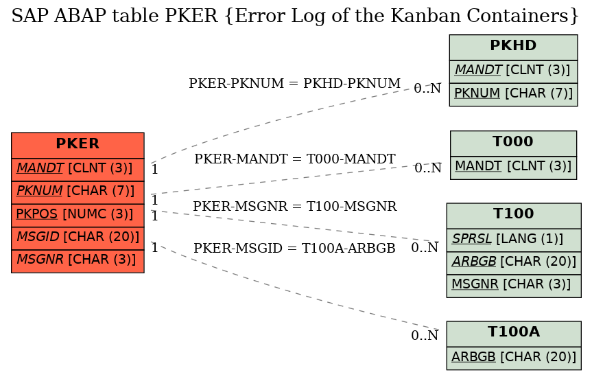 E-R Diagram for table PKER (Error Log of the Kanban Containers)