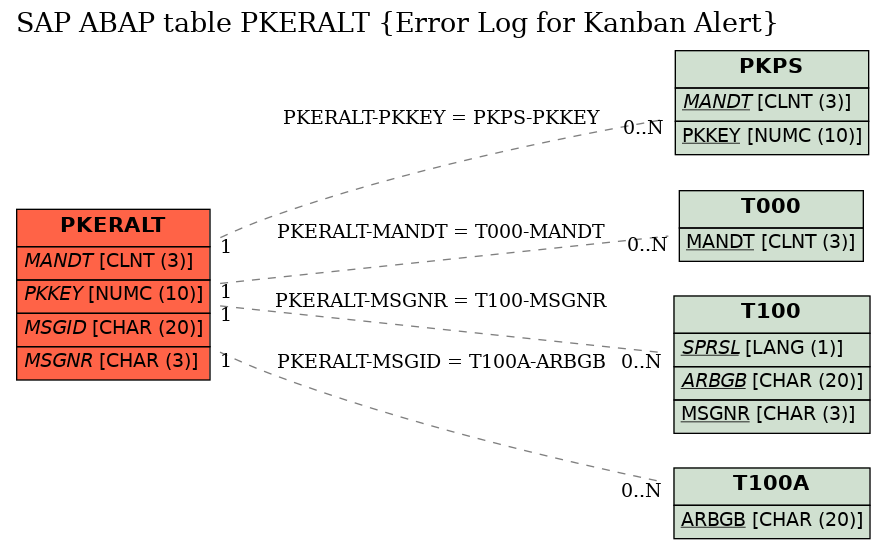 E-R Diagram for table PKERALT (Error Log for Kanban Alert)