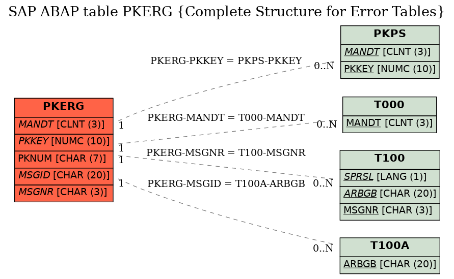 E-R Diagram for table PKERG (Complete Structure for Error Tables)