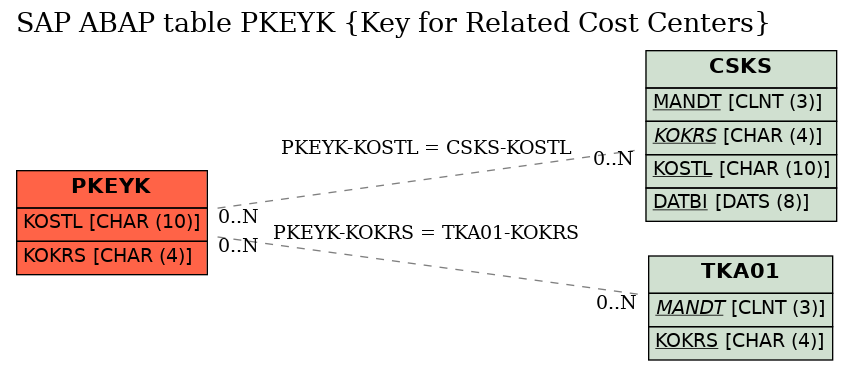 E-R Diagram for table PKEYK (Key for Related Cost Centers)