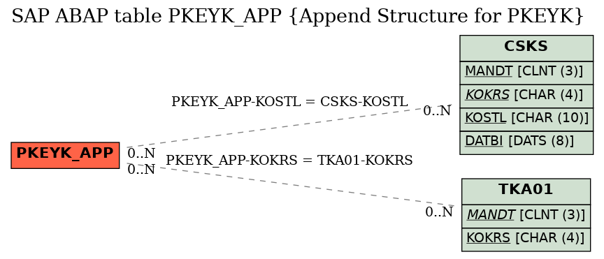 E-R Diagram for table PKEYK_APP (Append Structure for PKEYK)