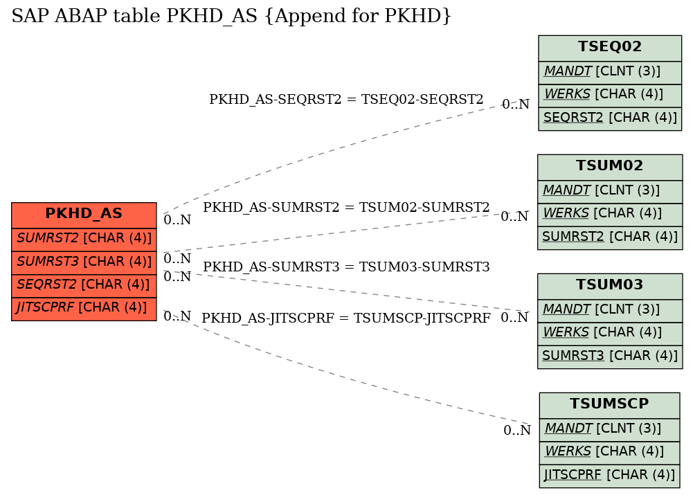 E-R Diagram for table PKHD_AS (Append for PKHD)