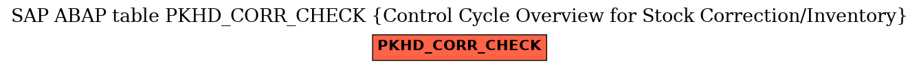 E-R Diagram for table PKHD_CORR_CHECK (Control Cycle Overview for Stock Correction/Inventory)