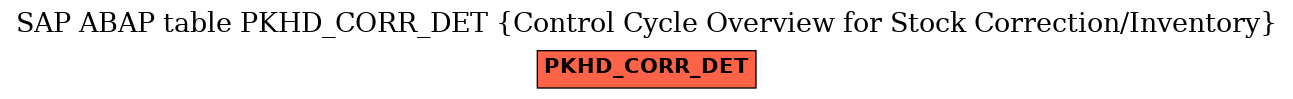 E-R Diagram for table PKHD_CORR_DET (Control Cycle Overview for Stock Correction/Inventory)