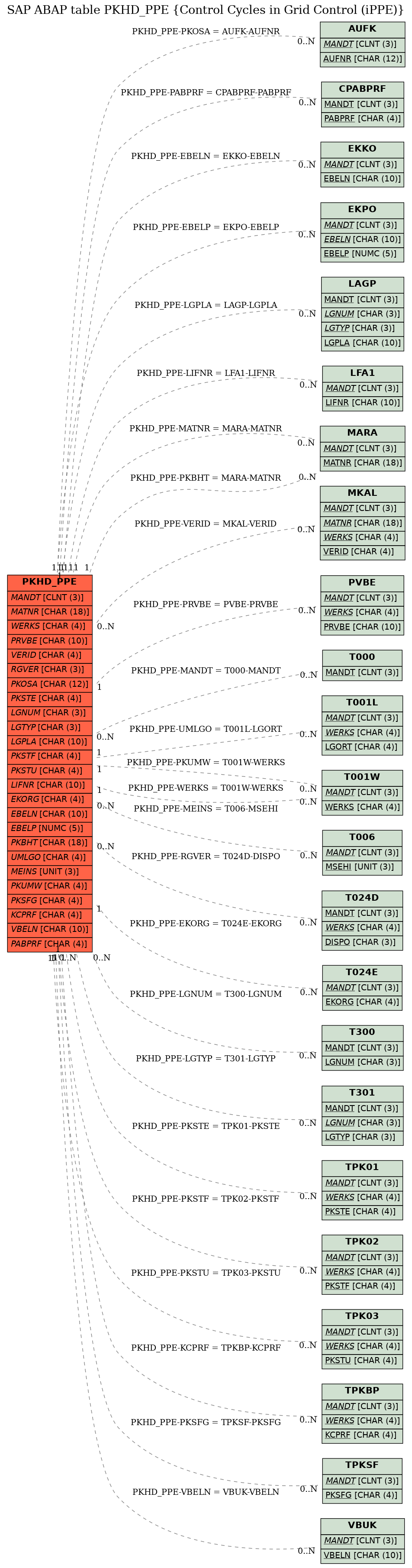 E-R Diagram for table PKHD_PPE (Control Cycles in Grid Control (iPPE))