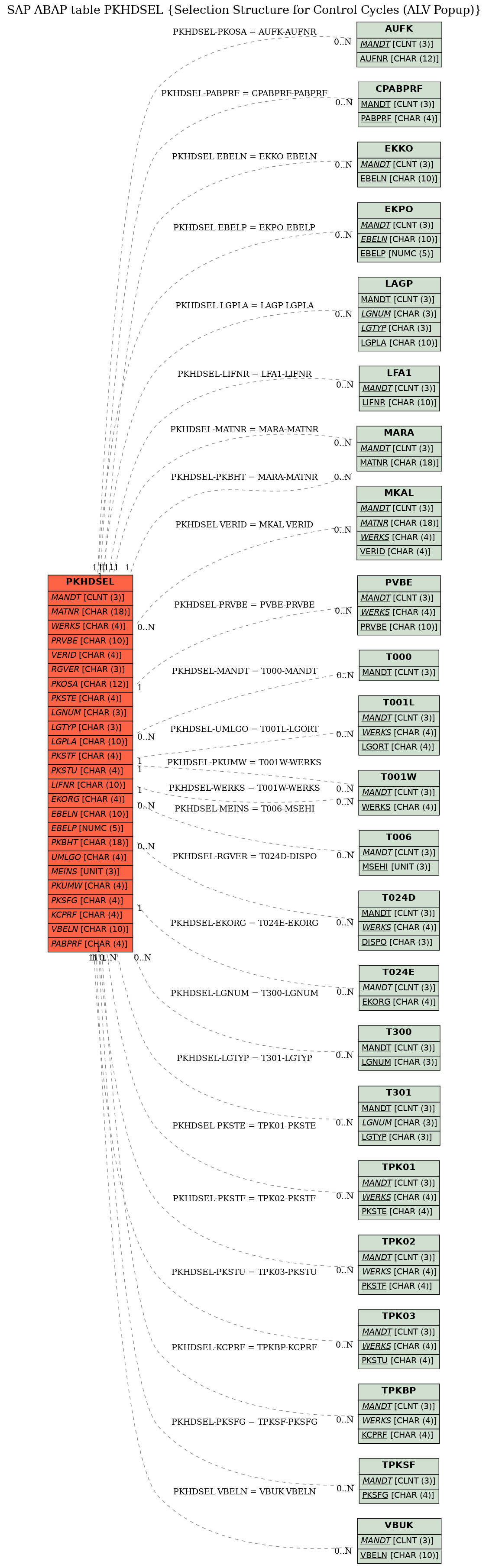 E-R Diagram for table PKHDSEL (Selection Structure for Control Cycles (ALV Popup))