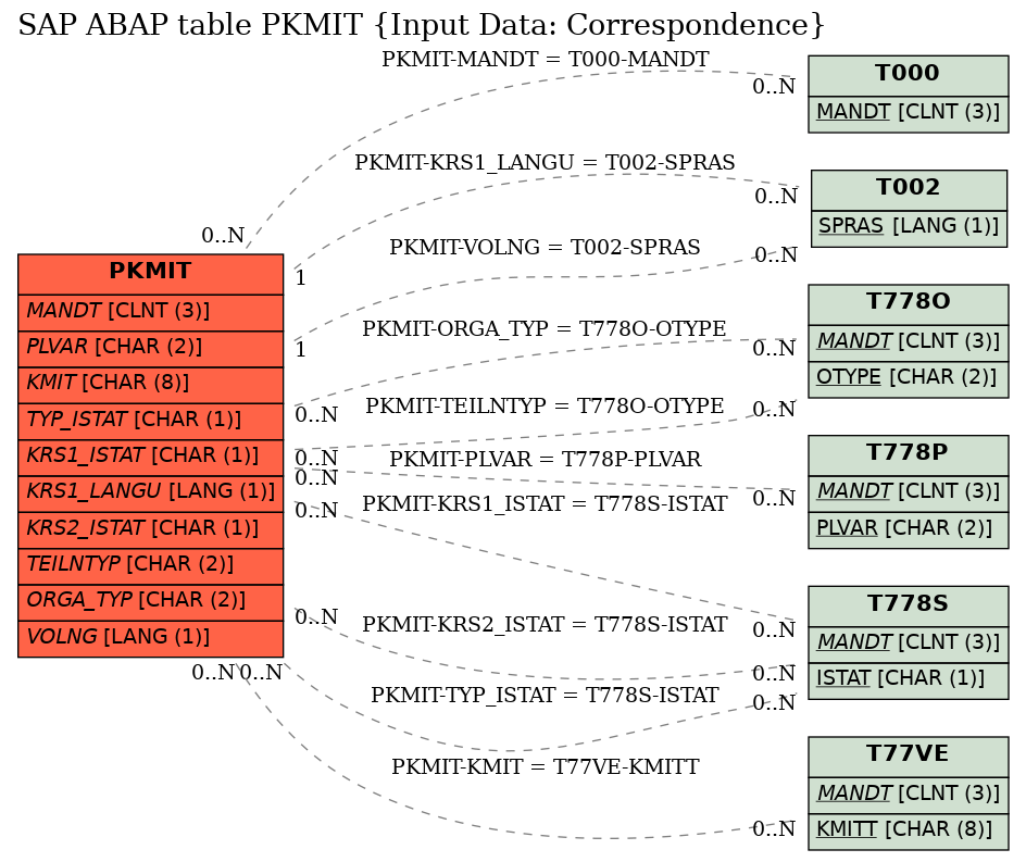 E-R Diagram for table PKMIT (Input Data: Correspondence)