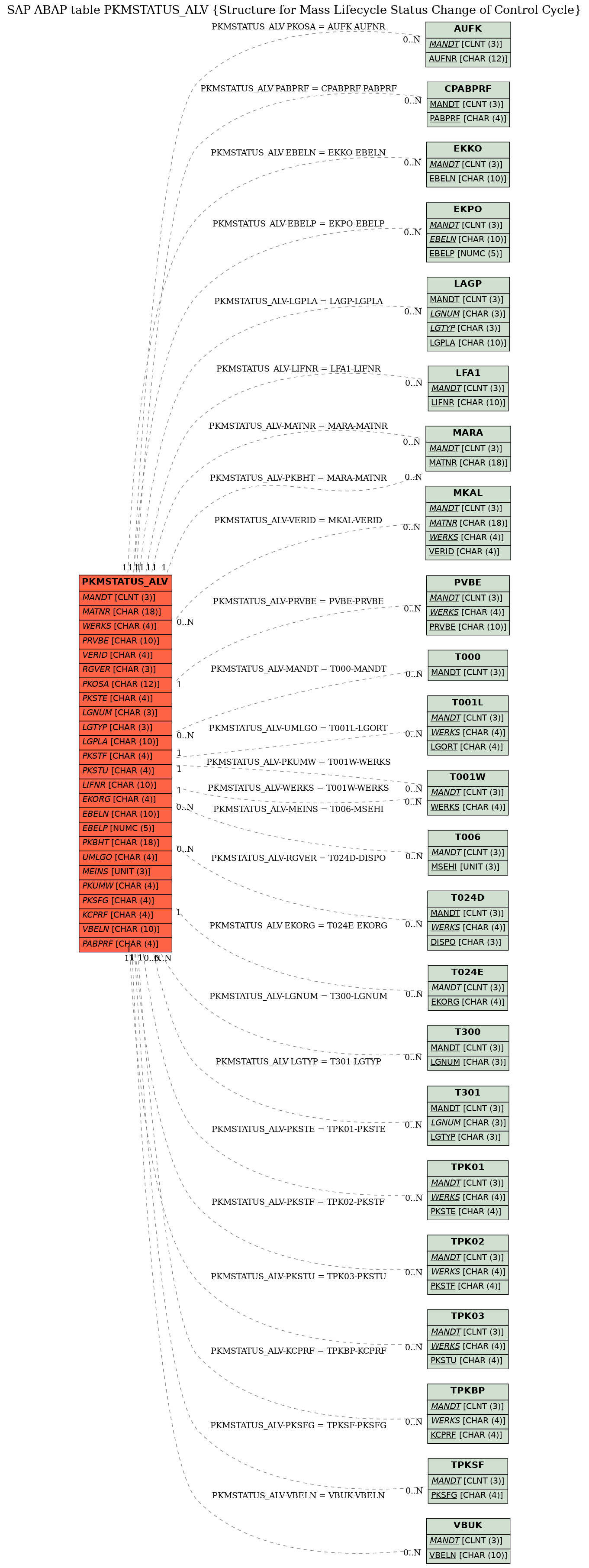 E-R Diagram for table PKMSTATUS_ALV (Structure for Mass Lifecycle Status Change of Control Cycle)