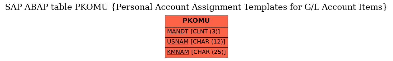 E-R Diagram for table PKOMU (Personal Account Assignment Templates for G/L Account Items)