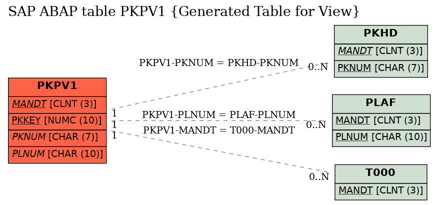 E-R Diagram for table PKPV1 (Generated Table for View)