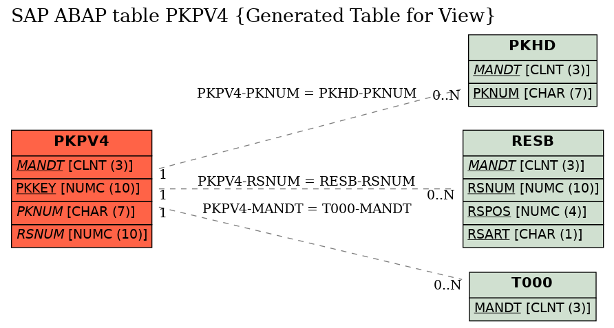 E-R Diagram for table PKPV4 (Generated Table for View)