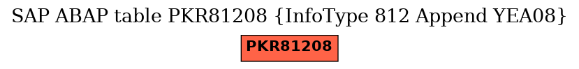 E-R Diagram for table PKR81208 (InfoType 812 Append YEA08)