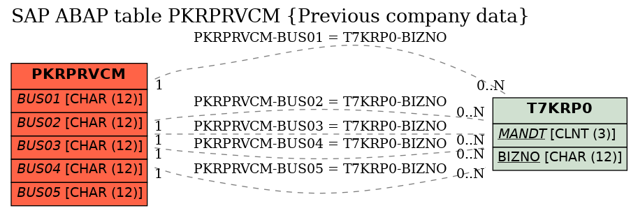 E-R Diagram for table PKRPRVCM (Previous company data)