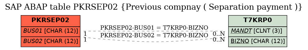 E-R Diagram for table PKRSEP02 (Previous compnay ( Separation payment ))